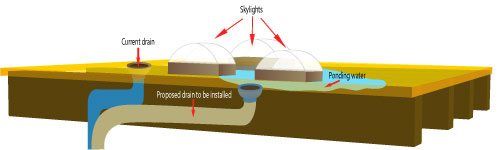 Flat Roof Drains and Strainers - Internal drains and how they are configured