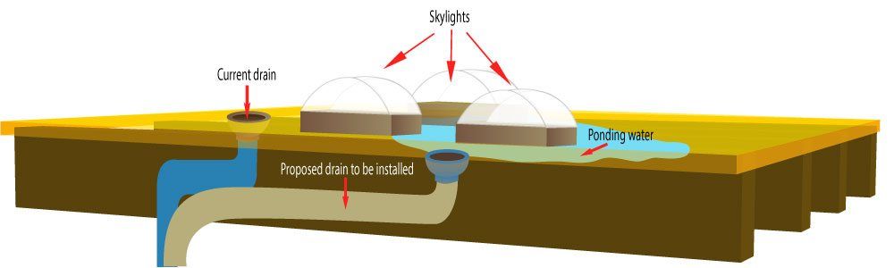 The position of Internal drains are crucial and should be located where water ponding occurs