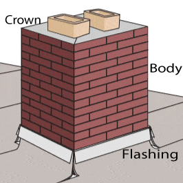 Chimney leaks - Chimney Sections Labeled