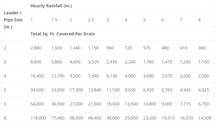 average rainfall table calculator