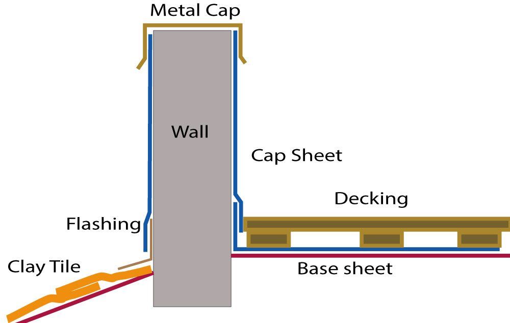 Illustration of installing a torch down membrane on a wall making transition to roof