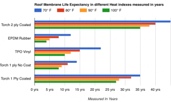 Chart of Roof Life expectancy