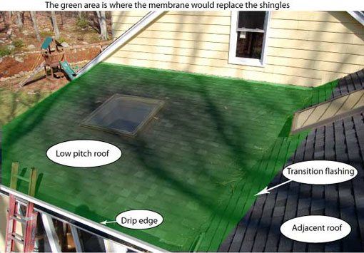 The best is to remove the shingles on the flat roof section and replace it with a rubber roof.